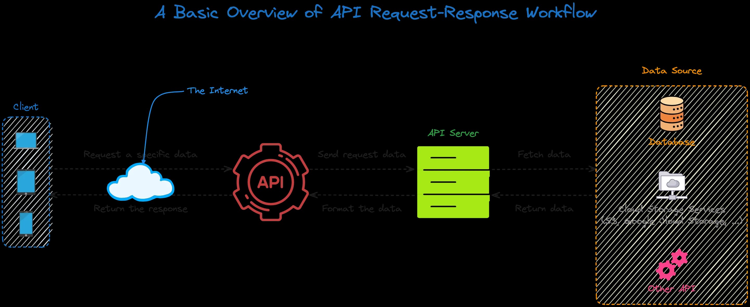 A basic overview od API Request-Response Workflow
