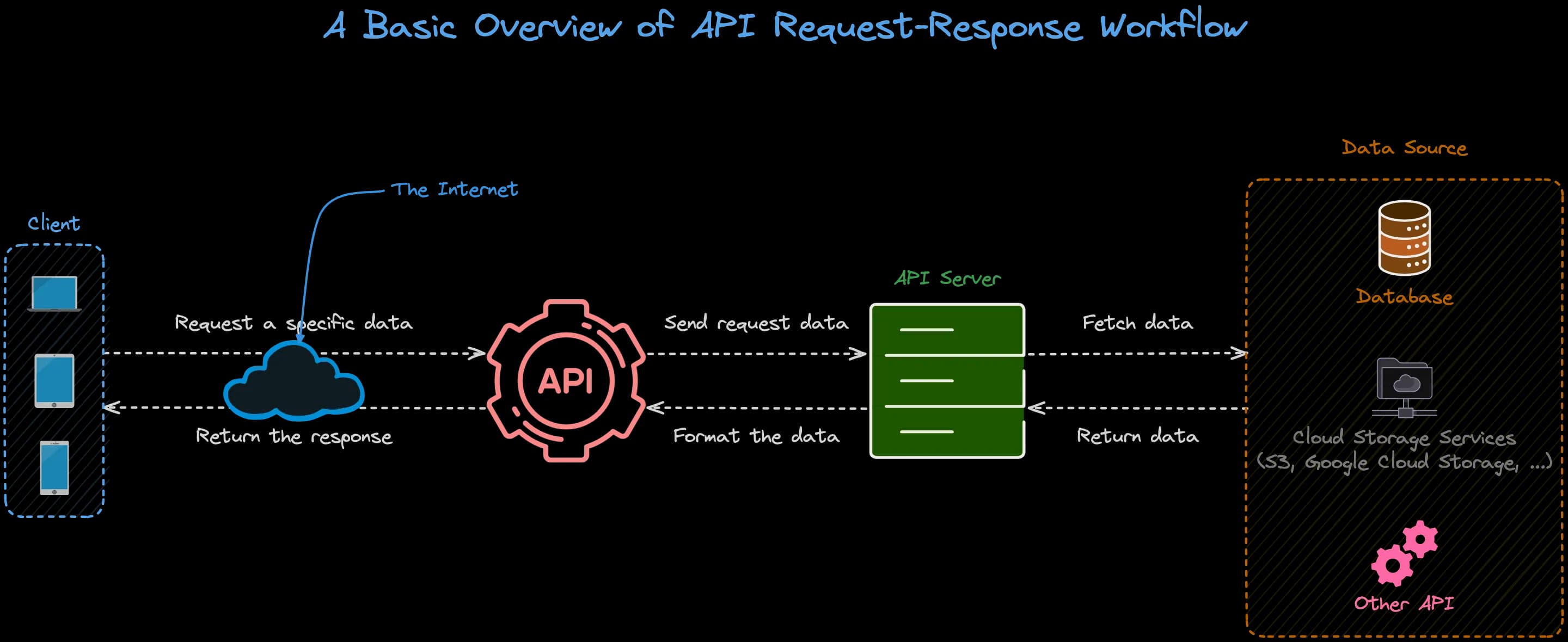 A basic overview od API Request-Response Workflow
