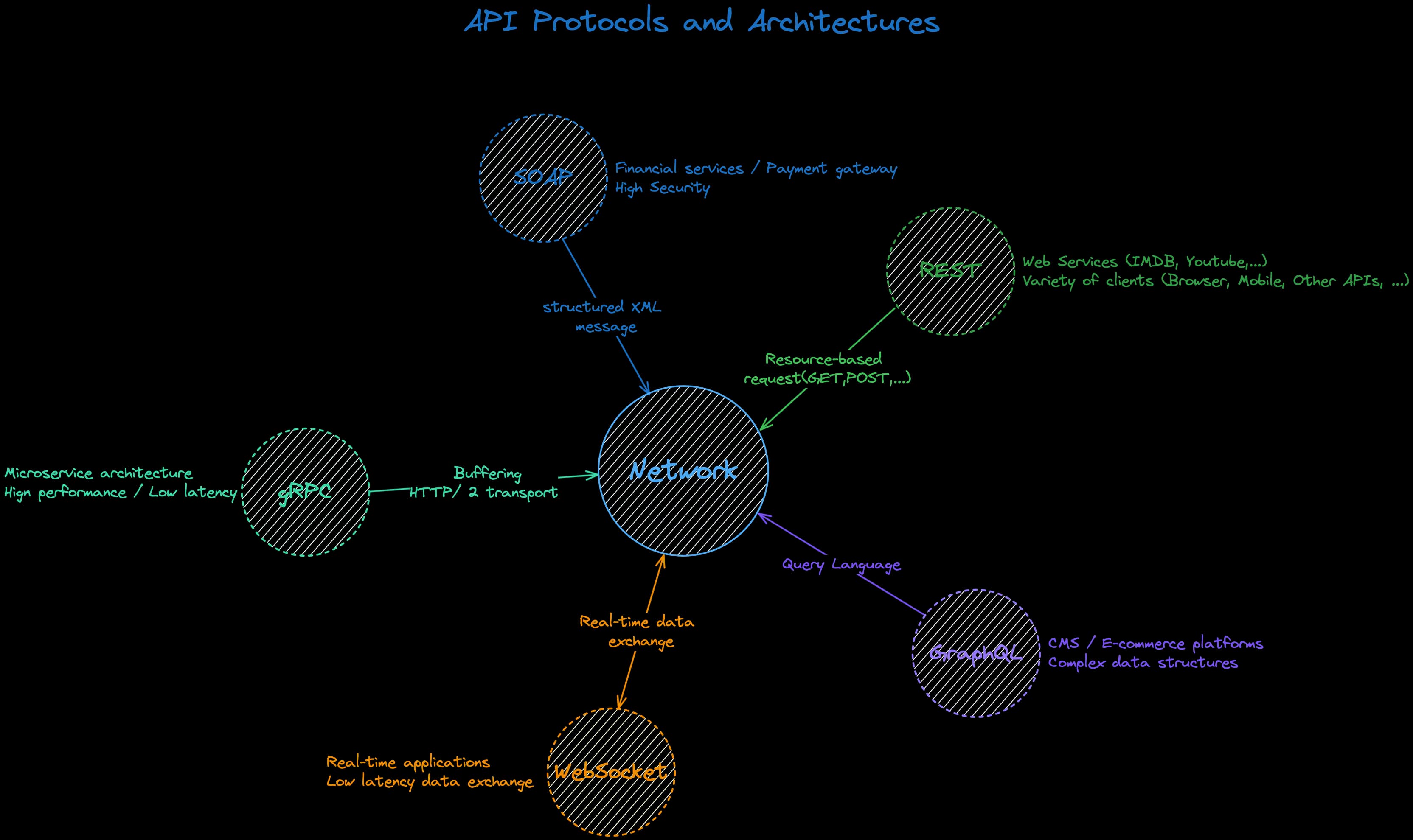 API Protocols and Architecture