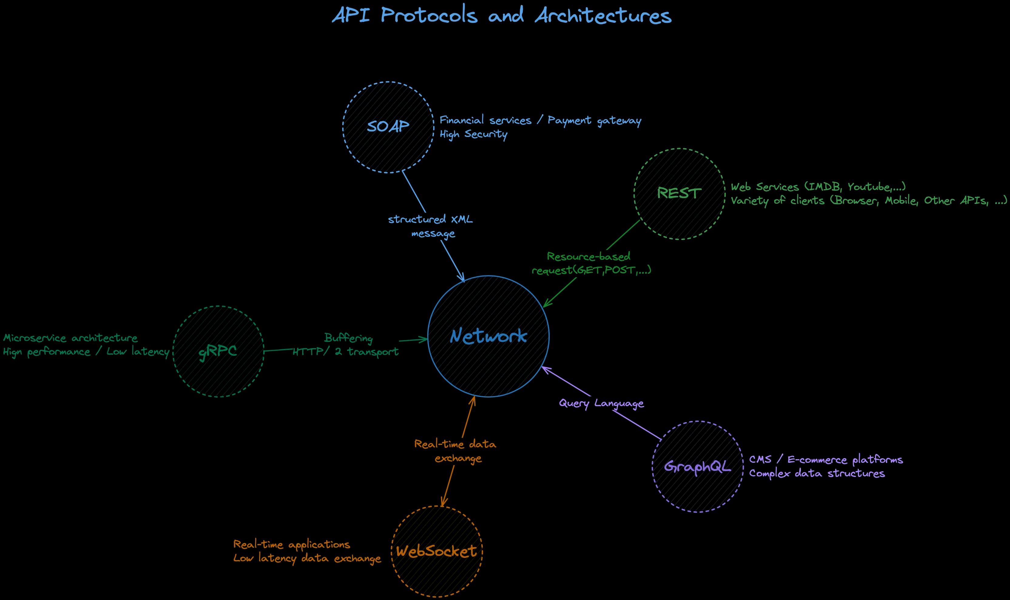 API Protocols and Architecture