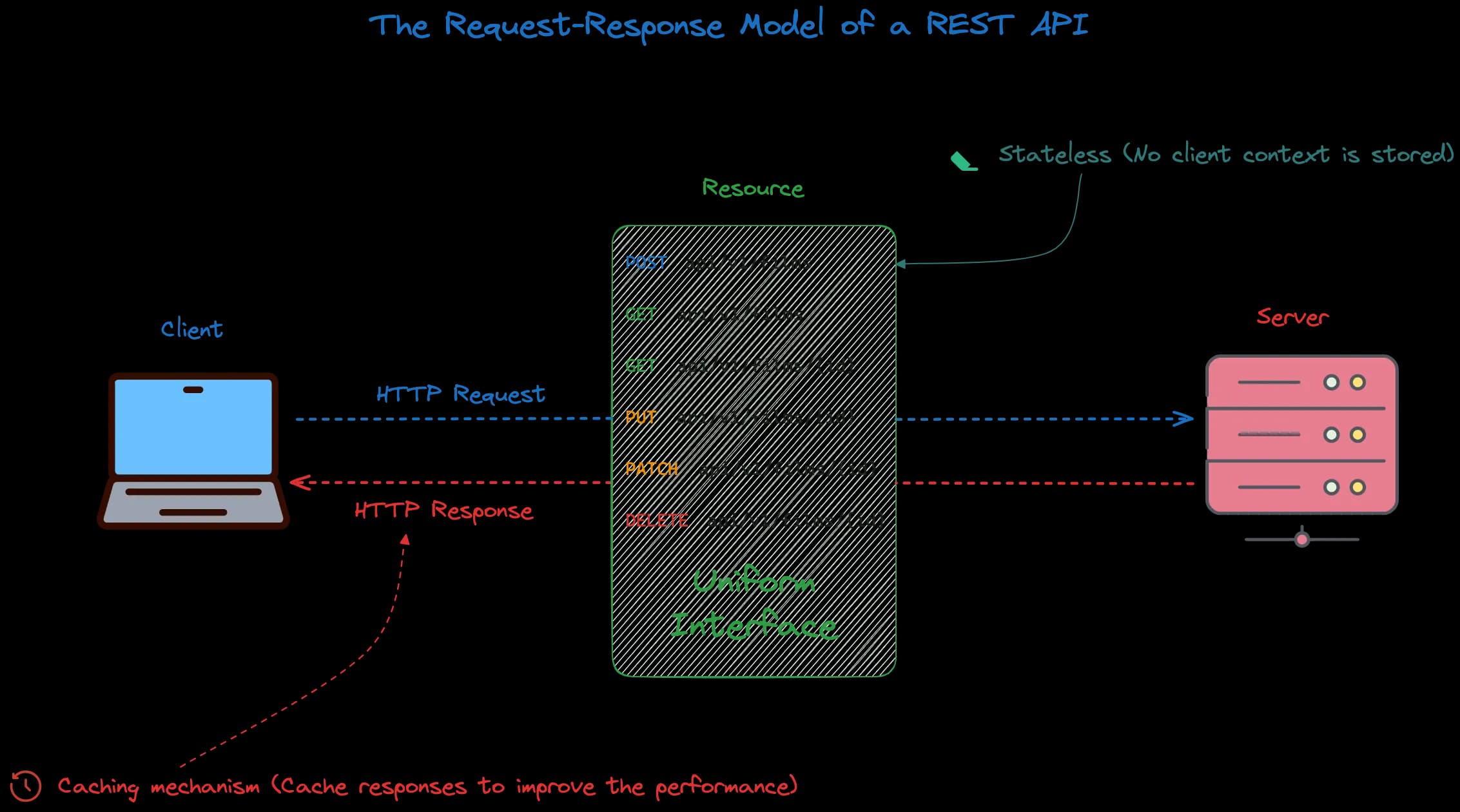 The Request-Response model of a REST API