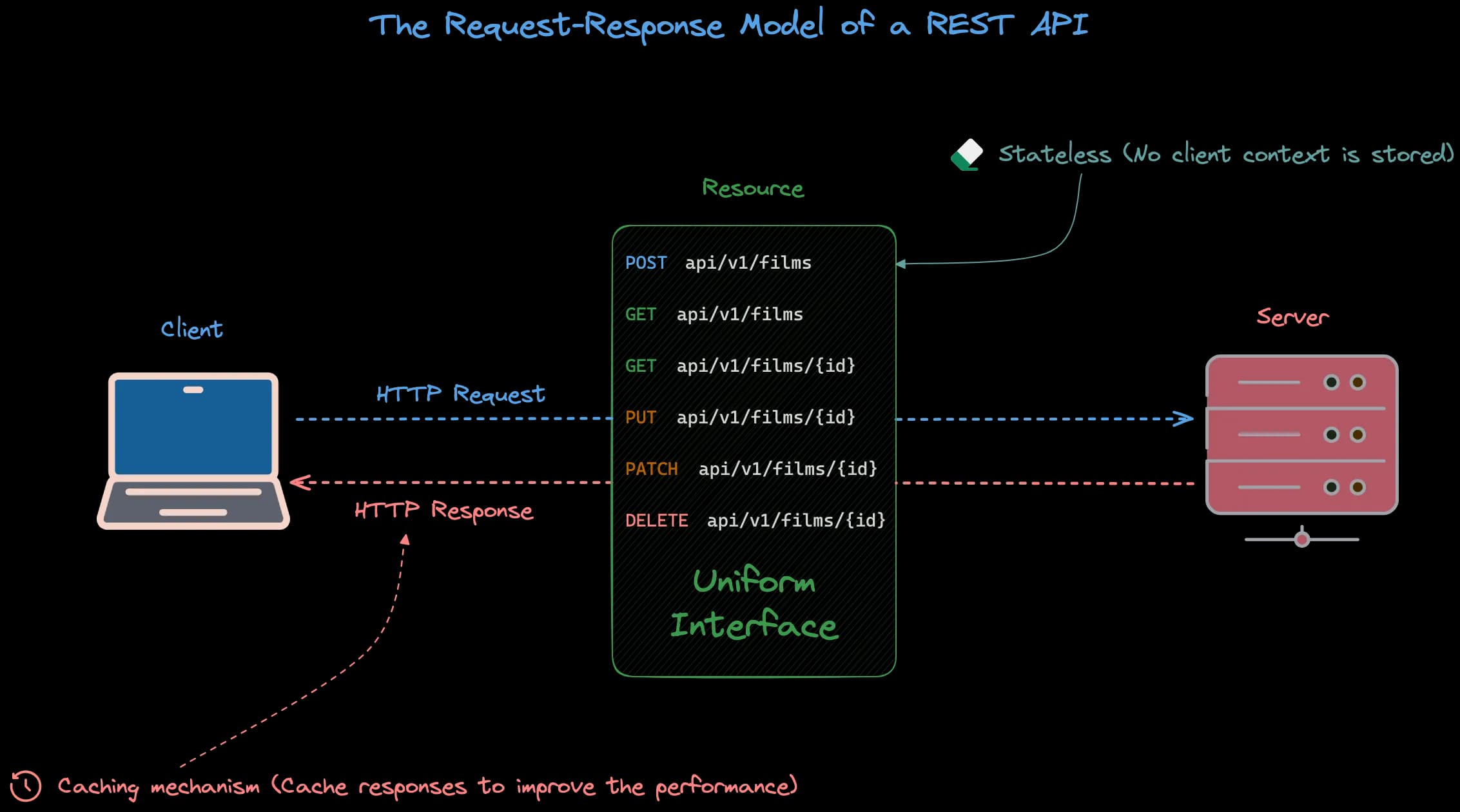 The Request-Response model of a REST API