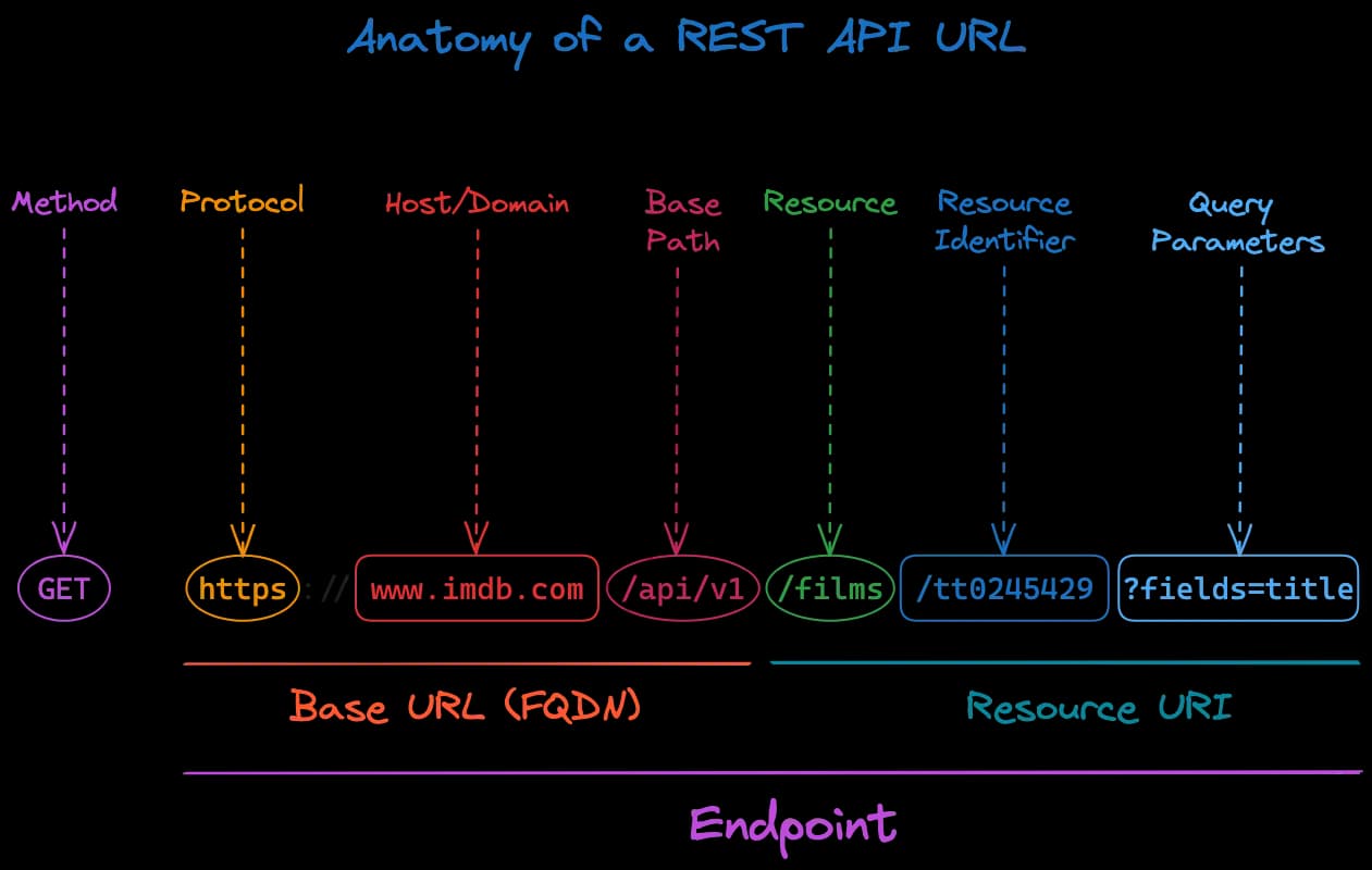 REST API Principles