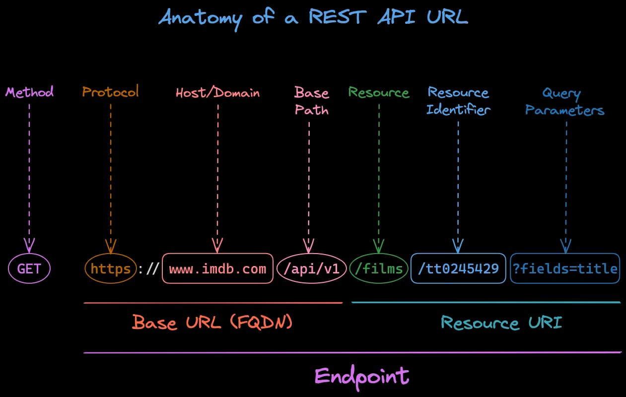REST API Principles