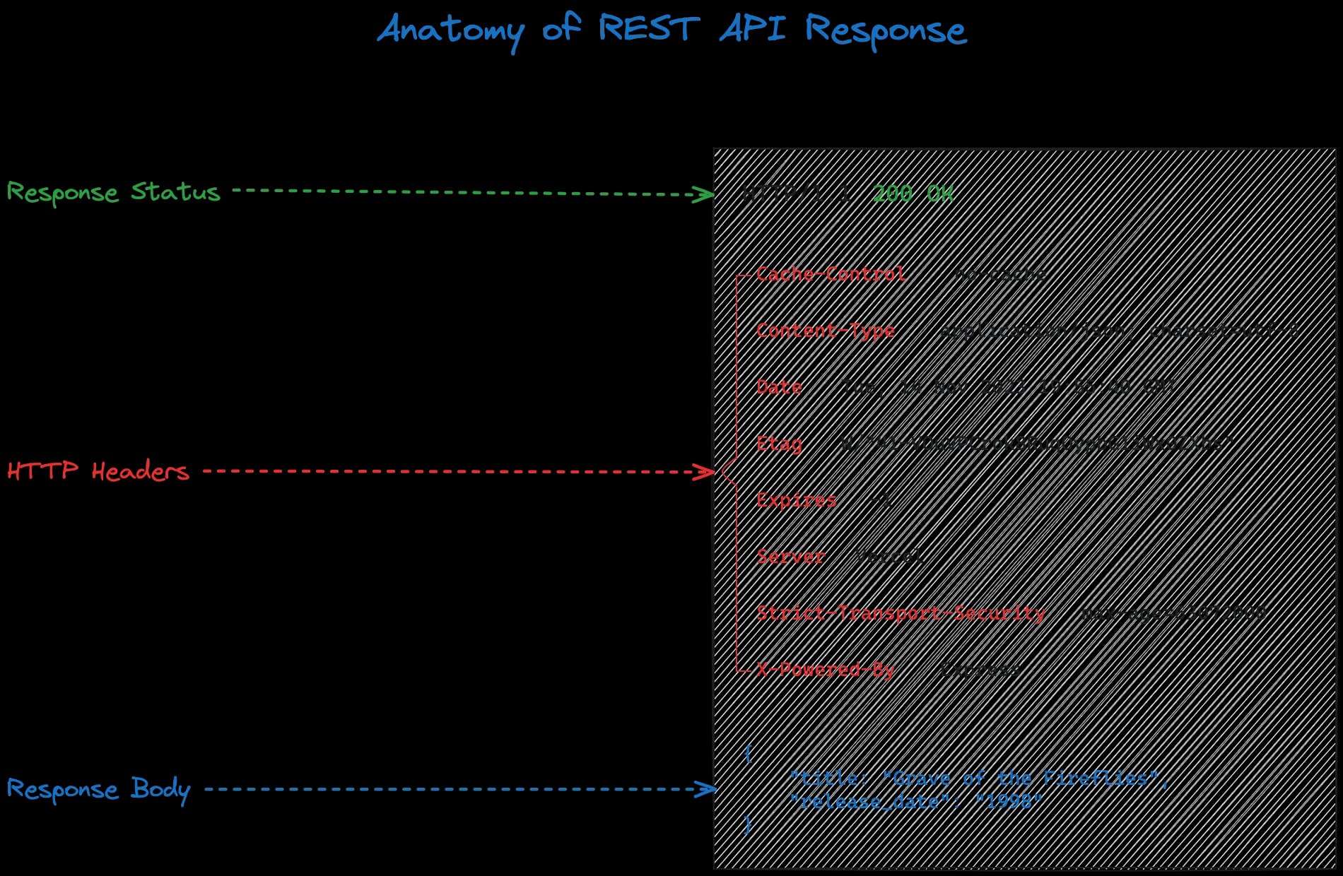 Anatomy of REST API Response