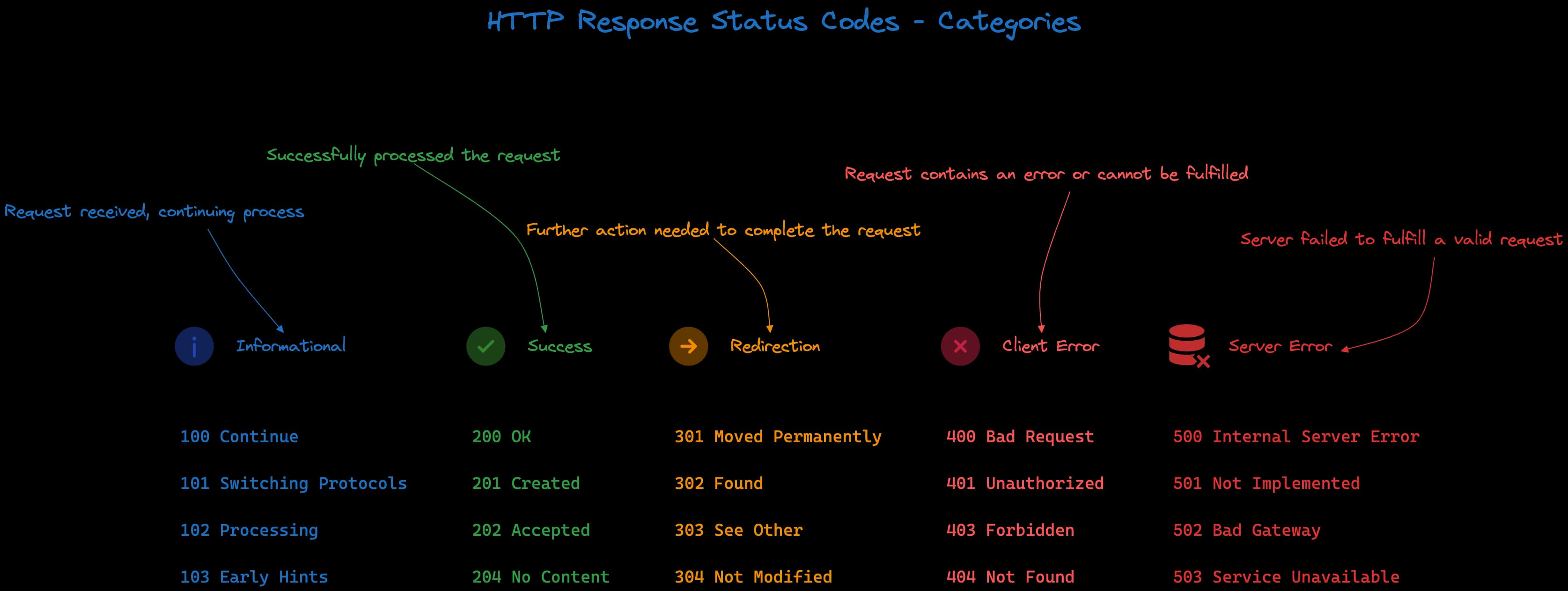 HTTP Response Status - Categories and Moset Used Status