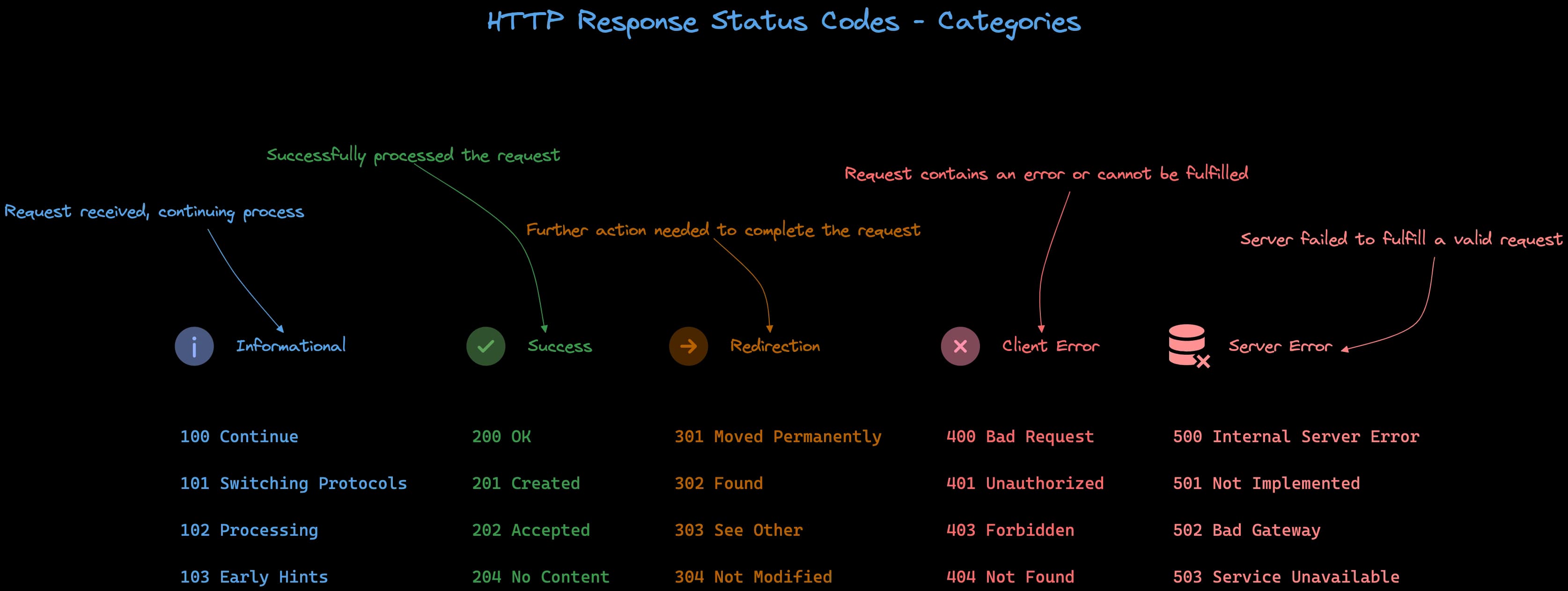 HTTP Response Status - Categories and Moset Used Status