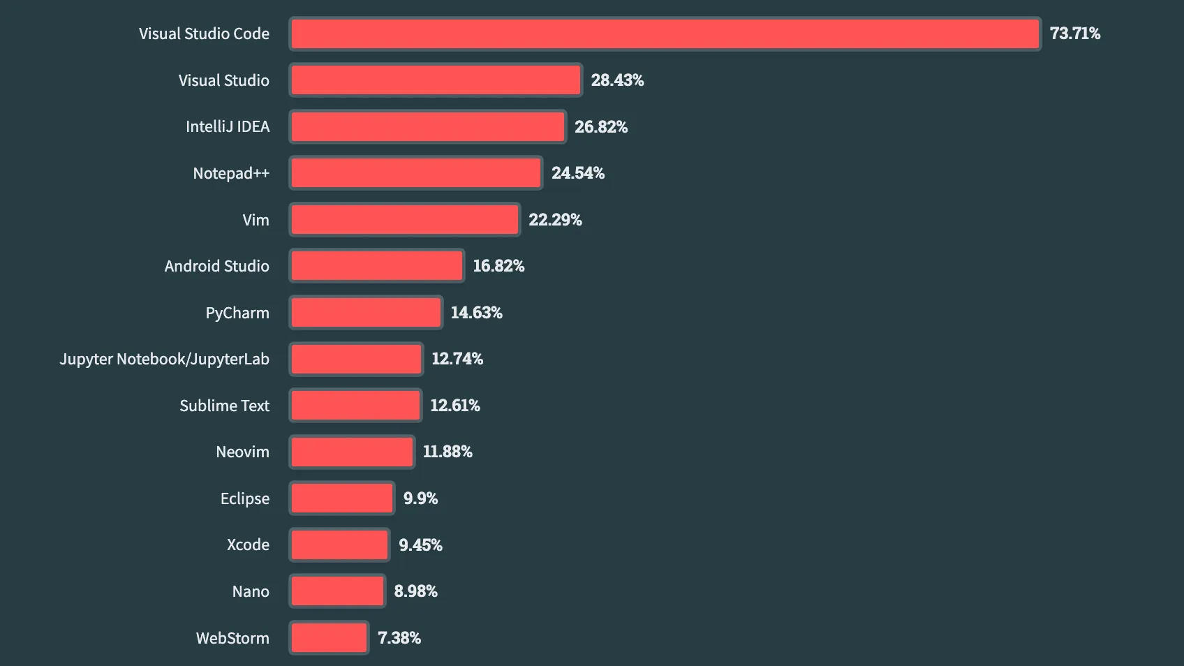 Stackoverflow survey result concerning IDE in 2023