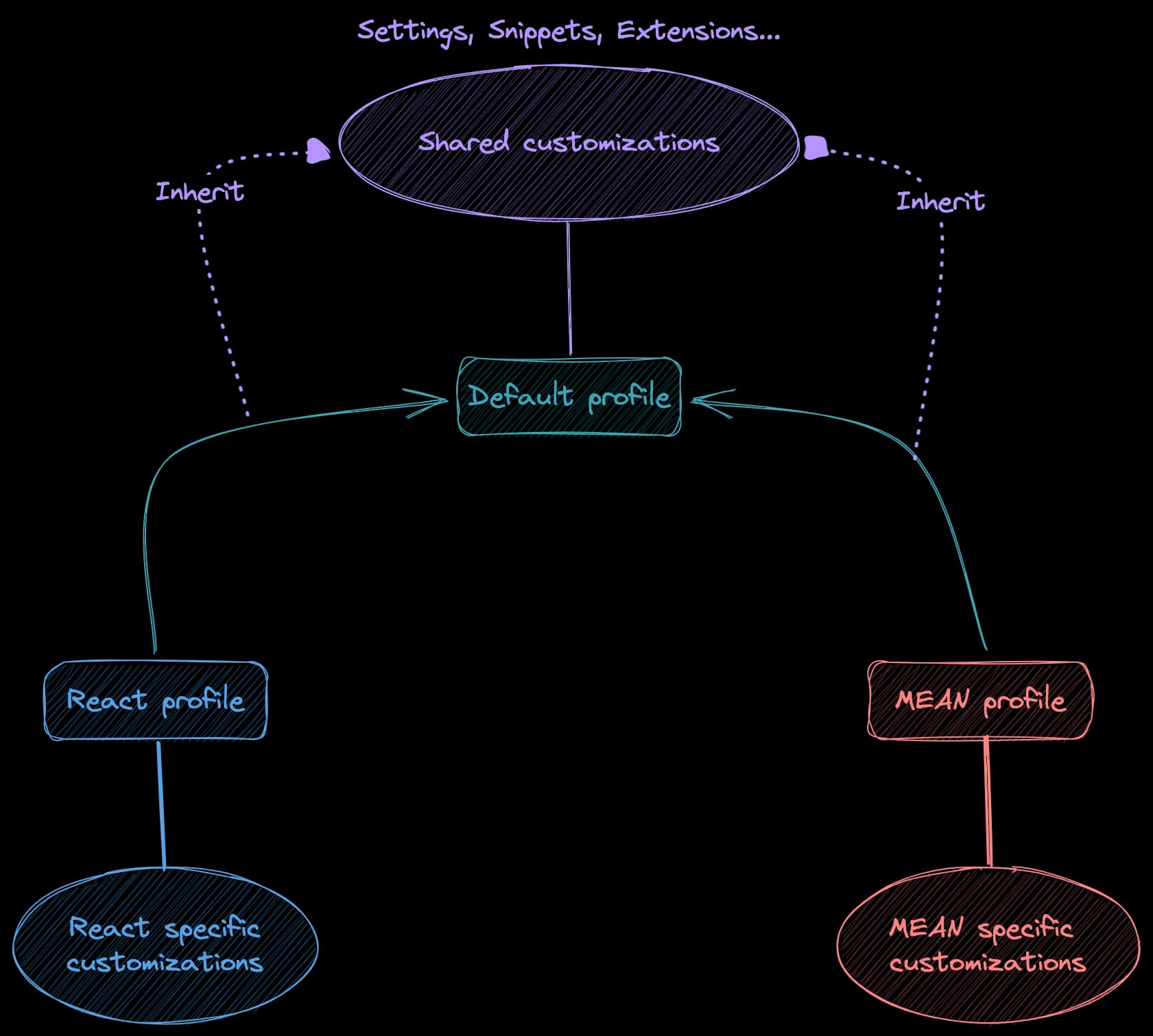 A practical approach to use VSCode profiles