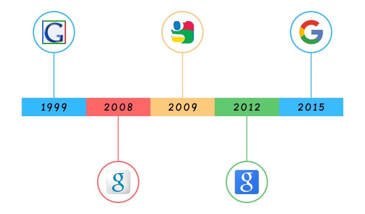 The evolution of Google's Favicon