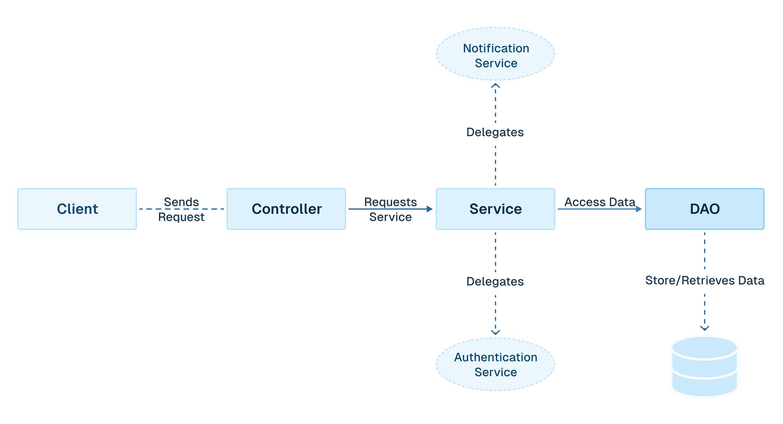 DAO Architectural Diagram illustrating a three-tiered application structure