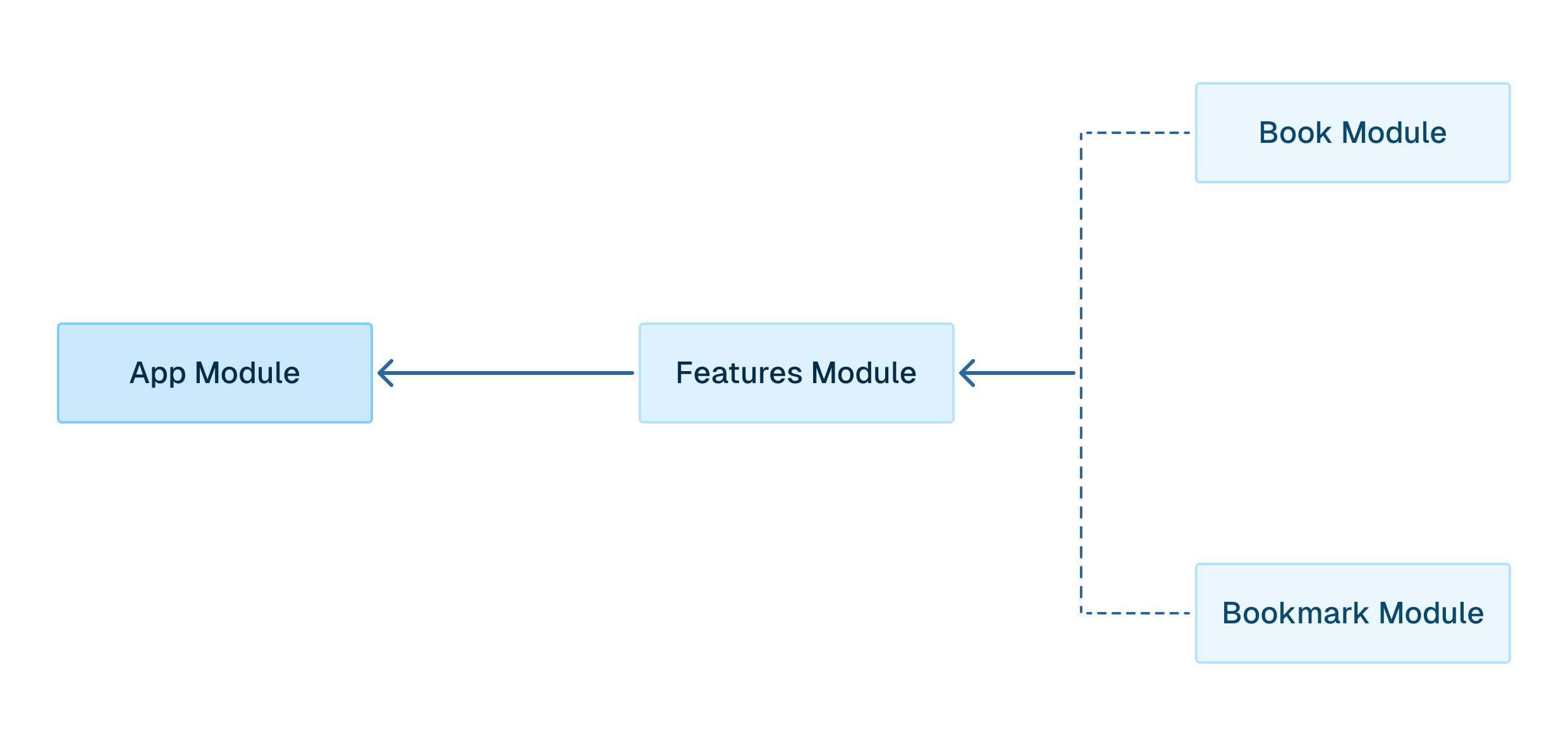 Modular architecture - NestJS