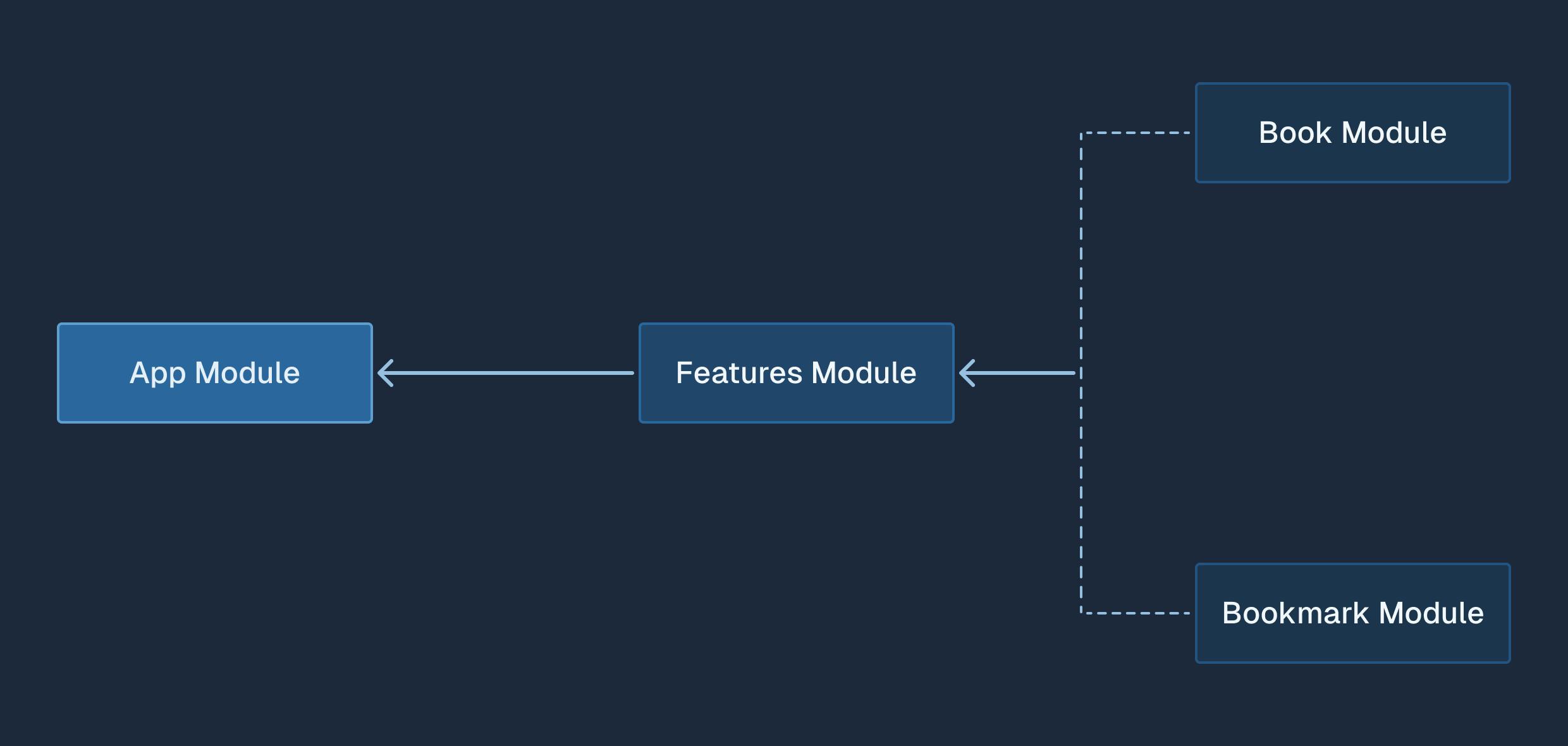 Modular architecture - NestJS
