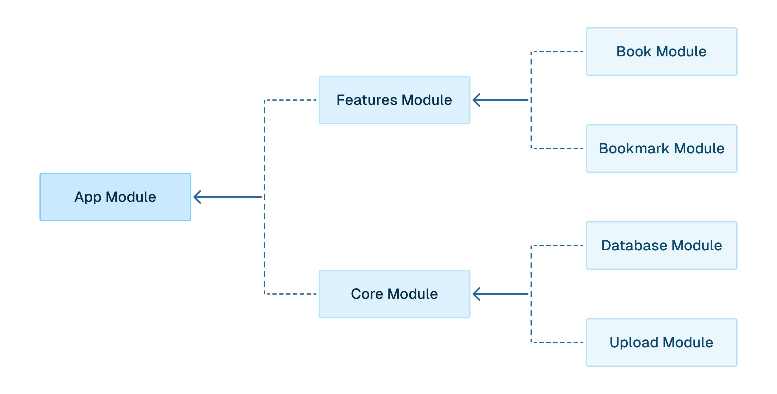 Modular architecture in nest.js