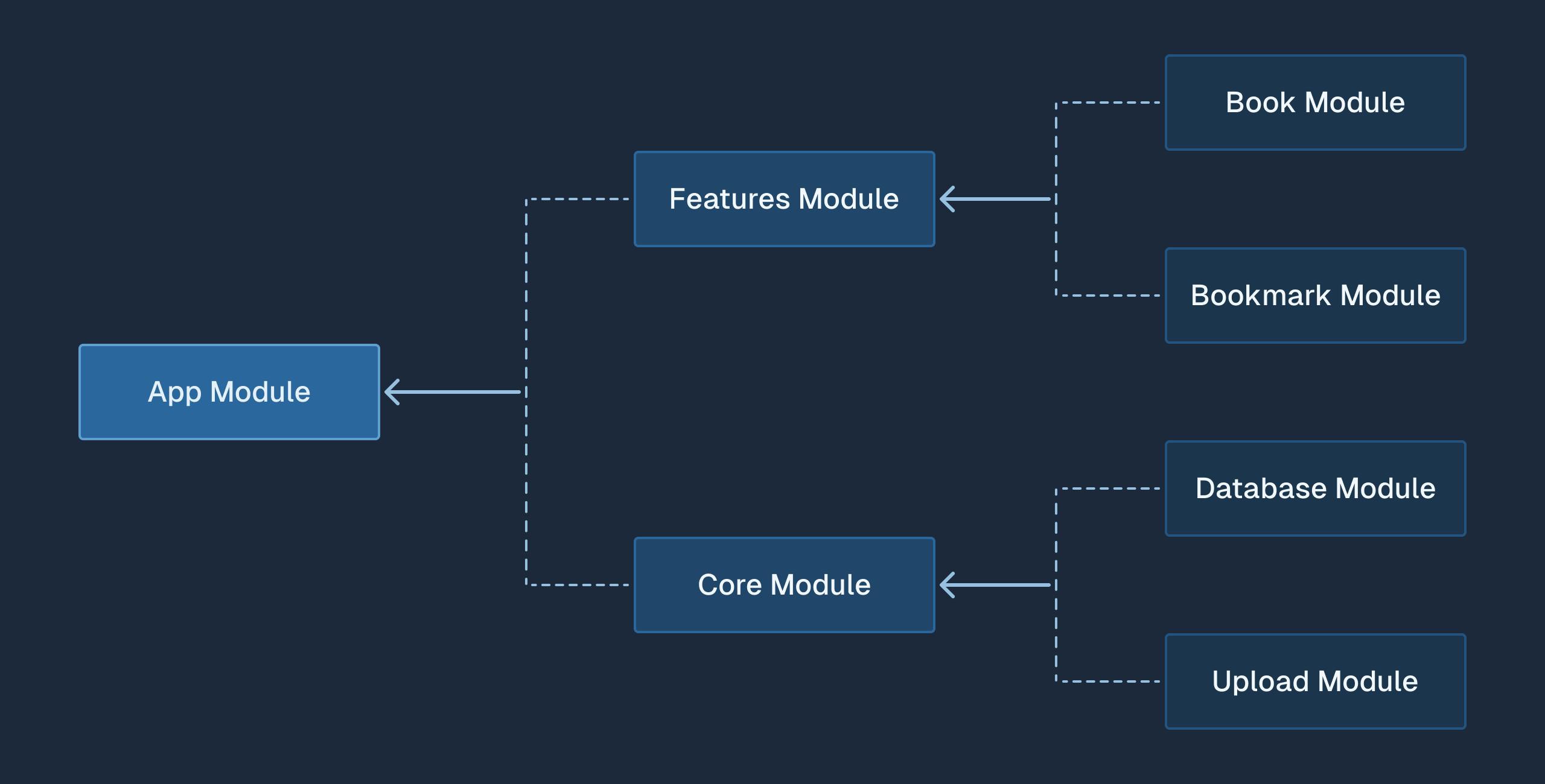 Modular architecture in nest.js