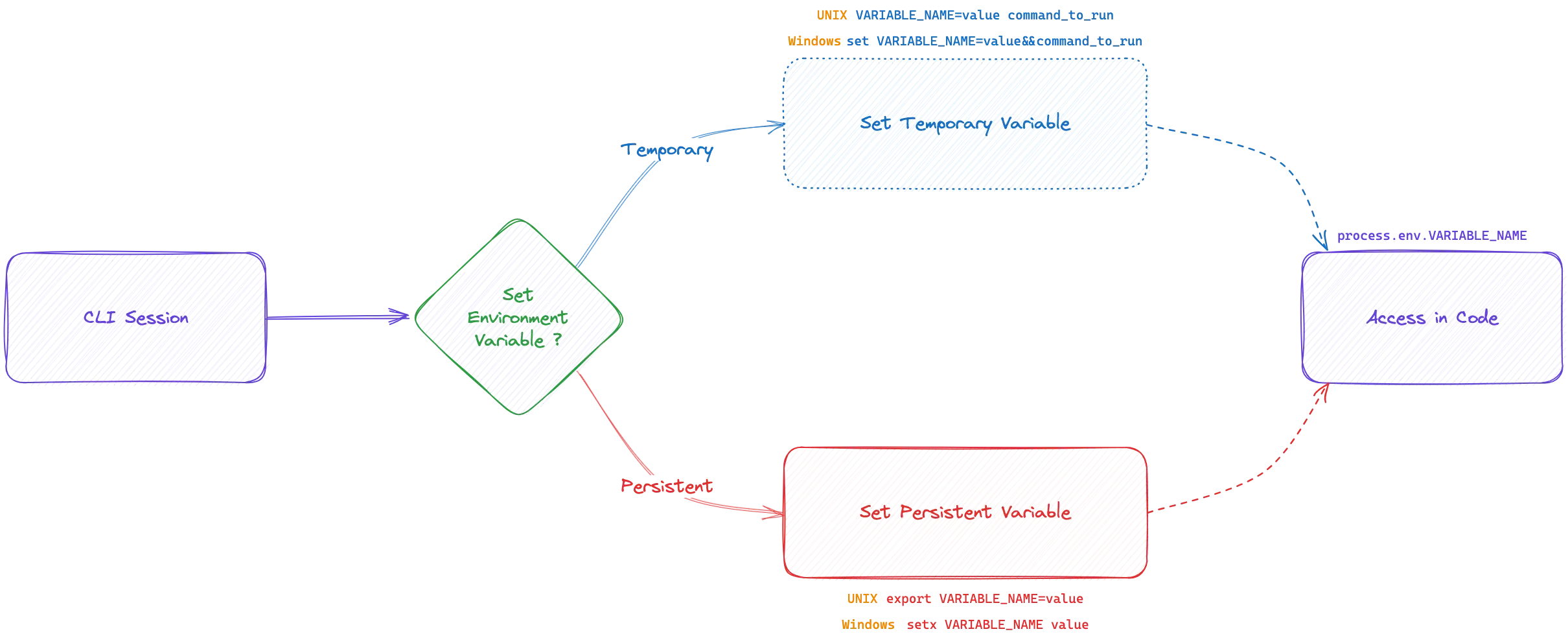 Diagram showcasing how environment variables are loaded through CLI