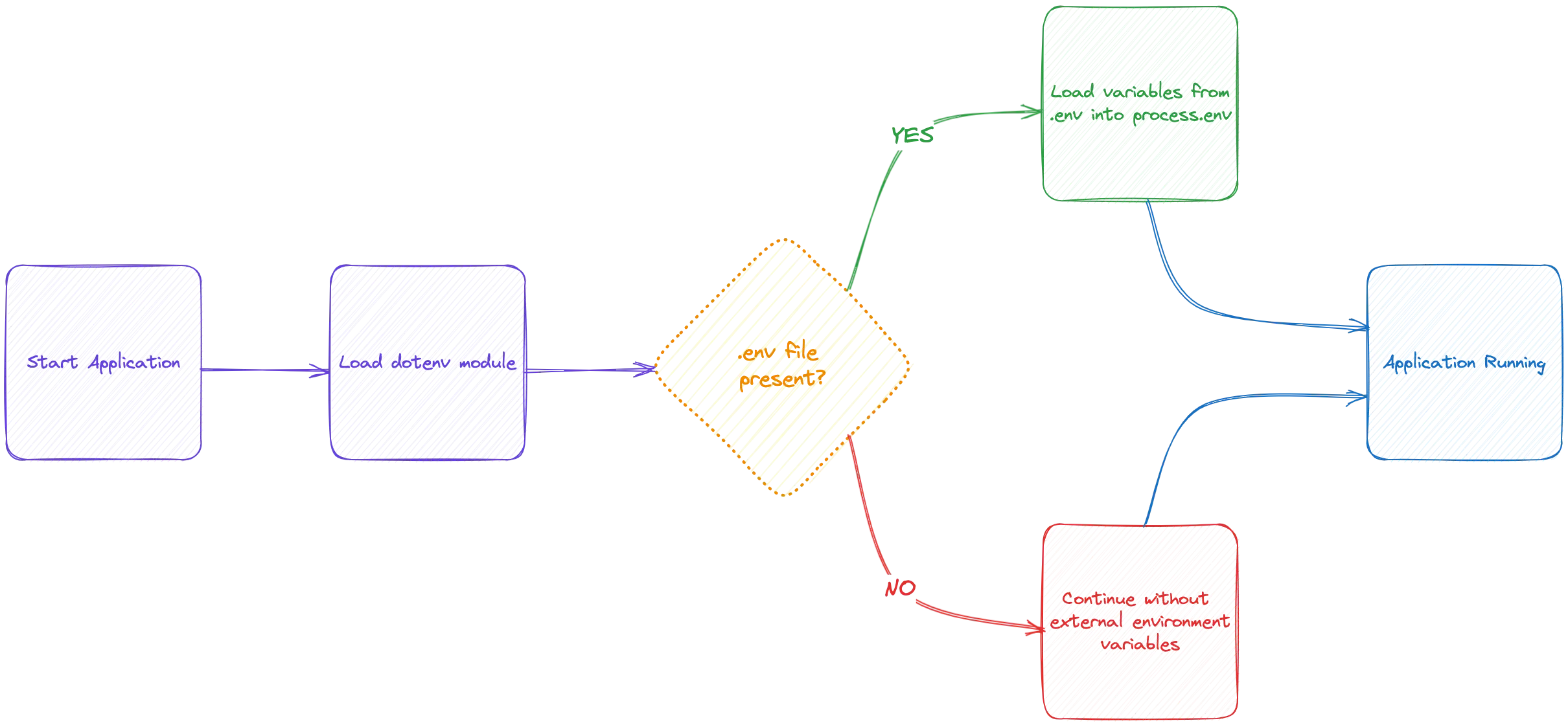Diagram showcasing how environment variables are loaded using dotenv package
