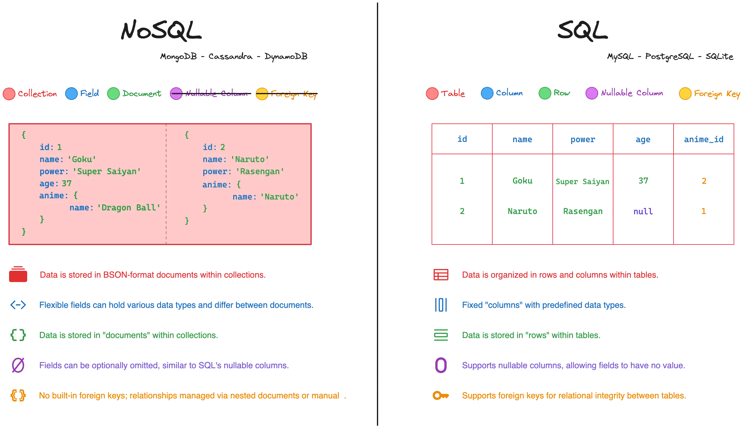 SQL VS NoSQL - Storage and Terminology