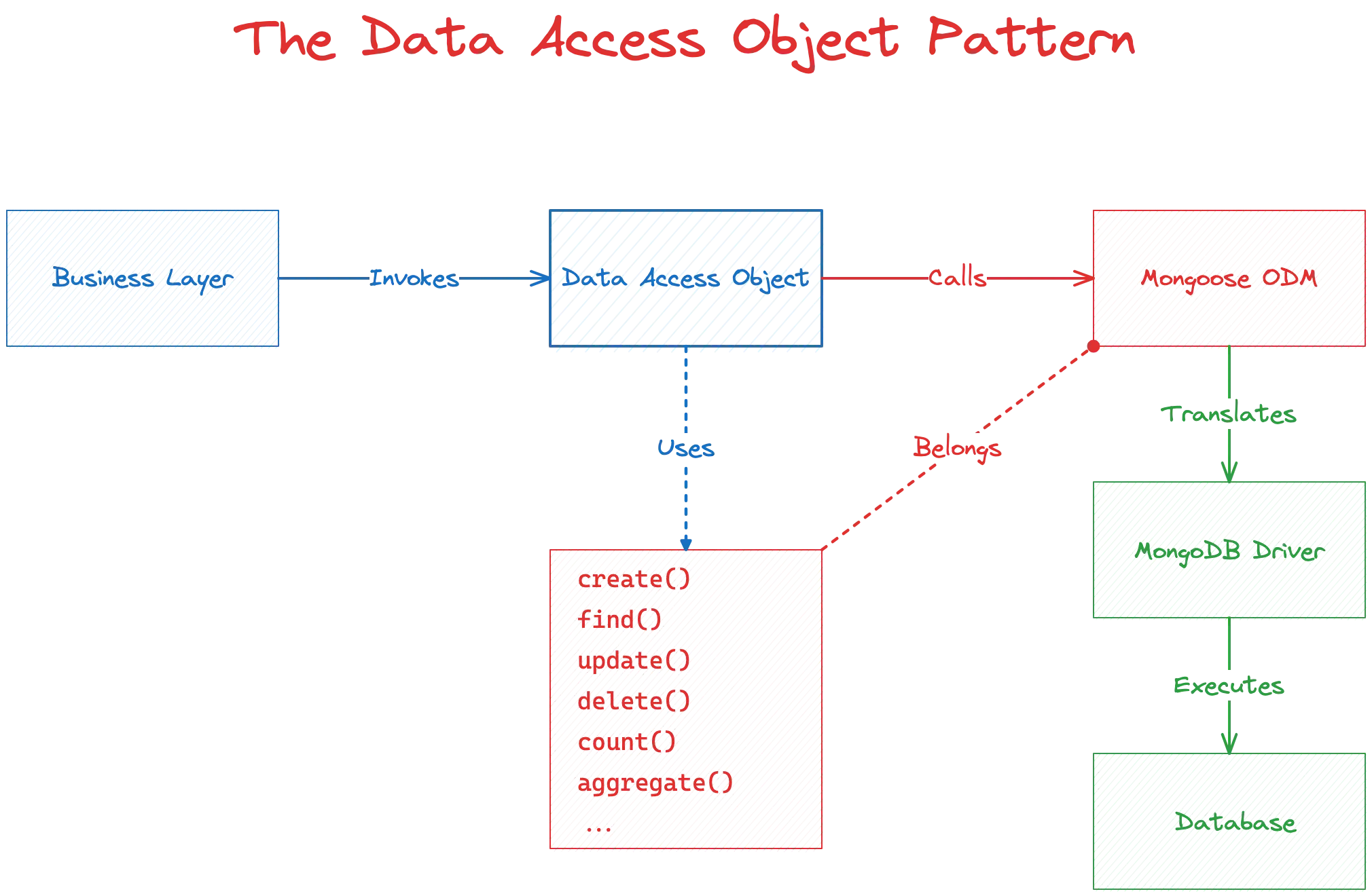 The Data Access Object Pattern