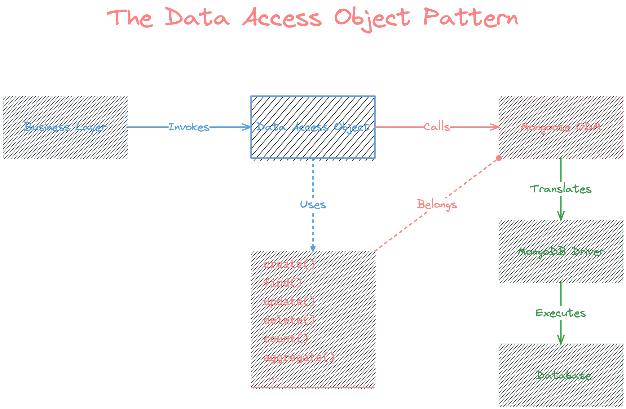 The Data Access Object Pattern