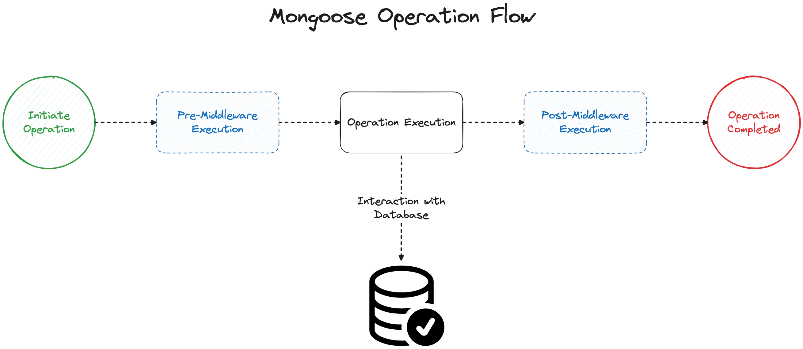 Mongoose Operation Workflow Diagram