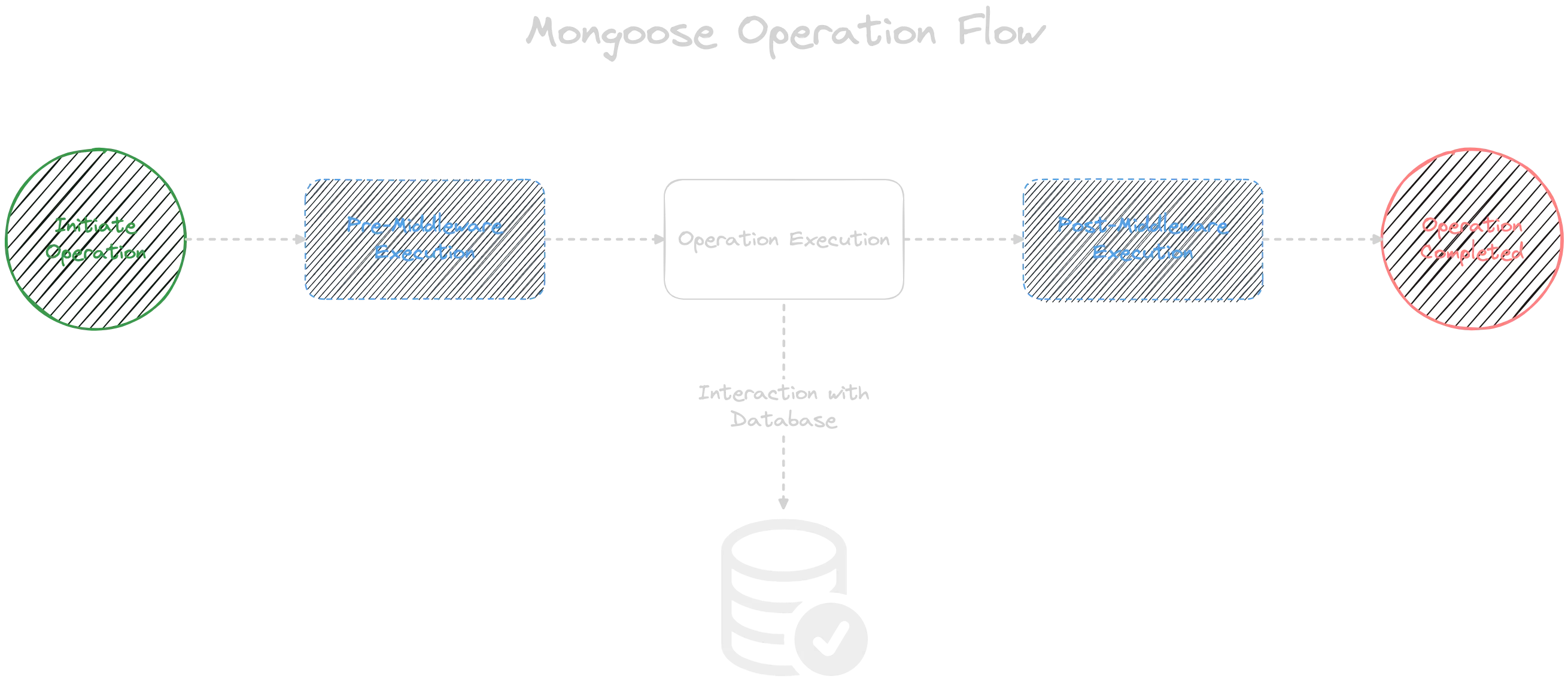 Mongoose Operation Workflow Diagram