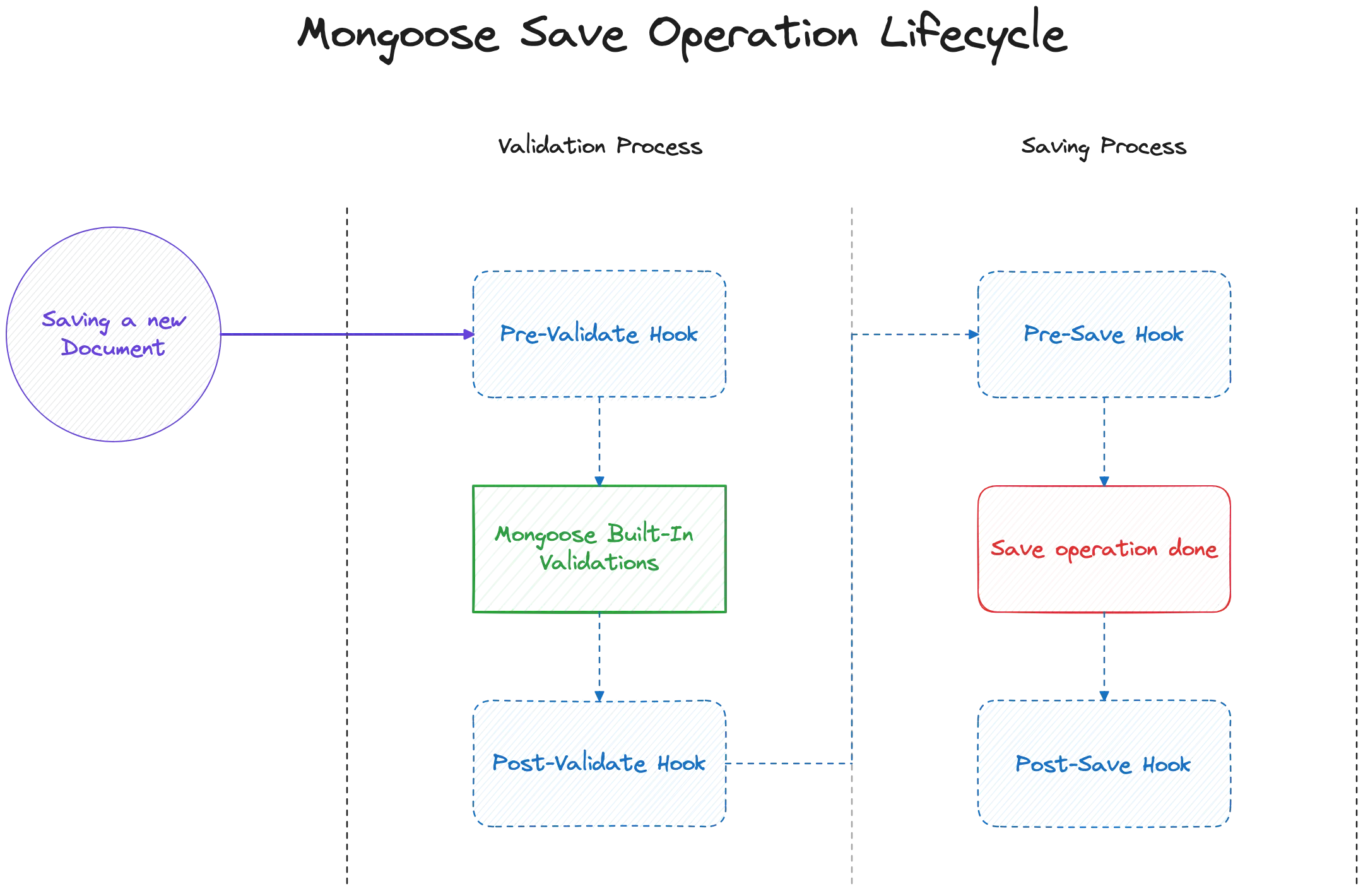 The Lyfecycle of Mongoose Save Operation