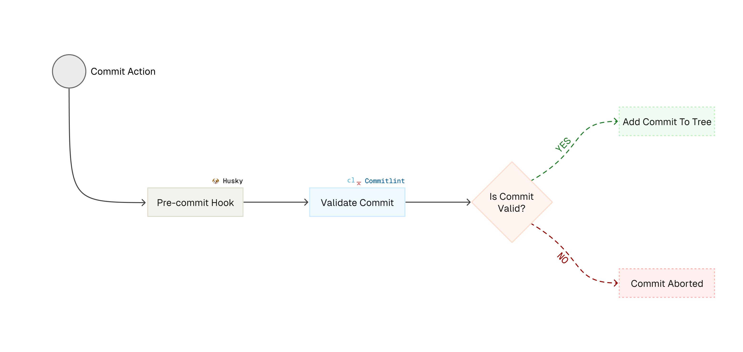 Workflow diagram showing how Commitlint and Husky work together to enforce Conventional Commits in a development process