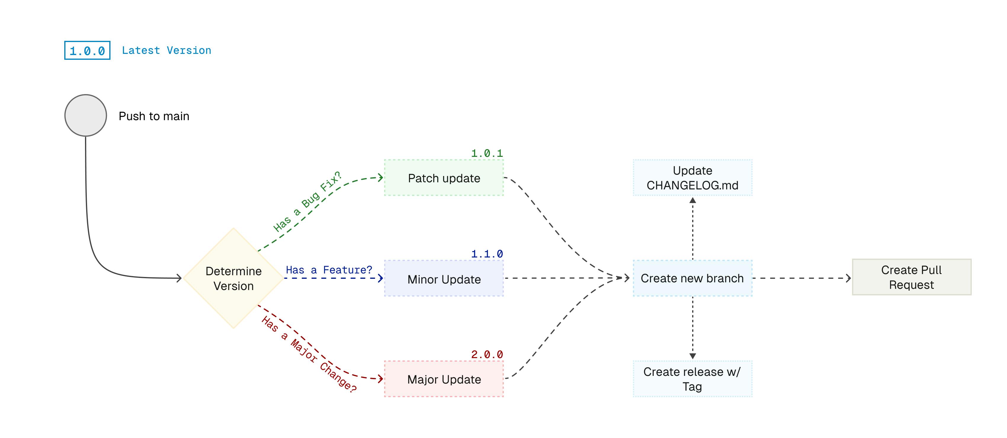 Workflow diagram showing how GitHub Actions automate the release process using release-please