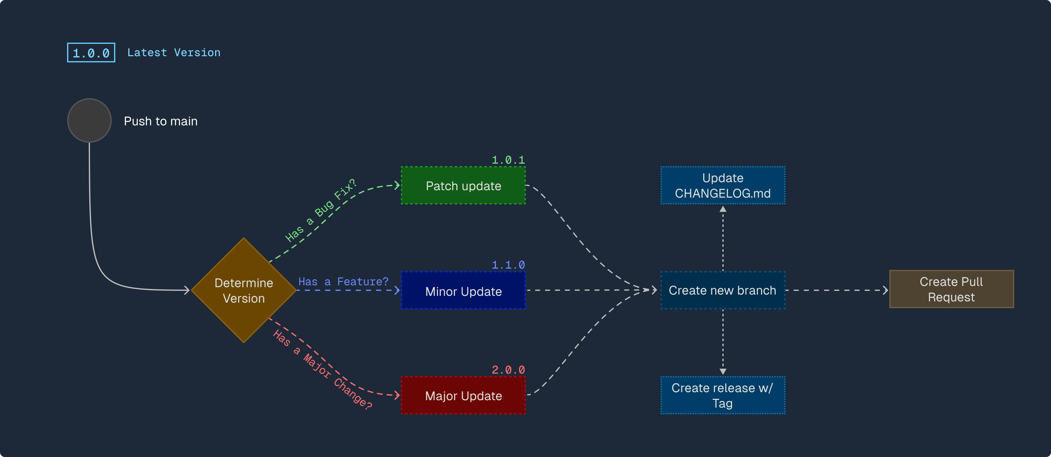 Workflow diagram showing how GitHub Actions automate the release process using release-please