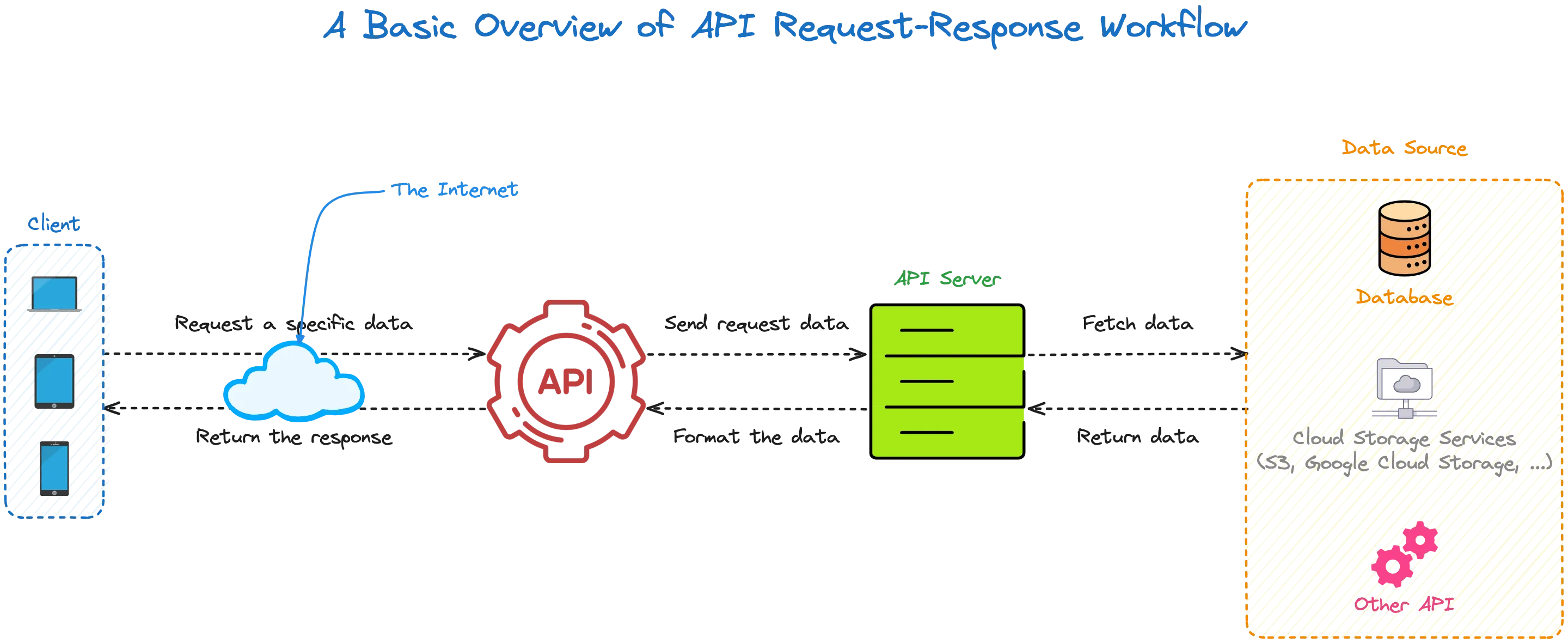 A basic overview od API Request-Response Workflow