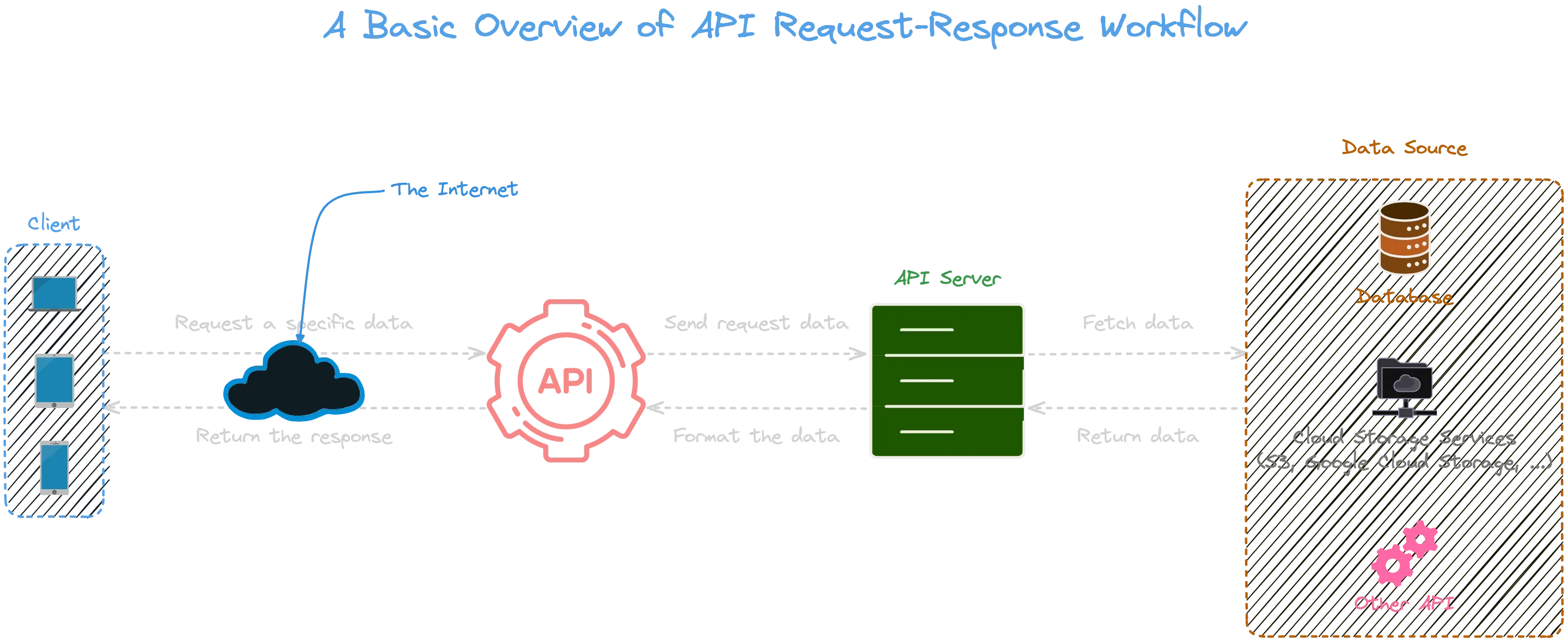 A basic overview od API Request-Response Workflow