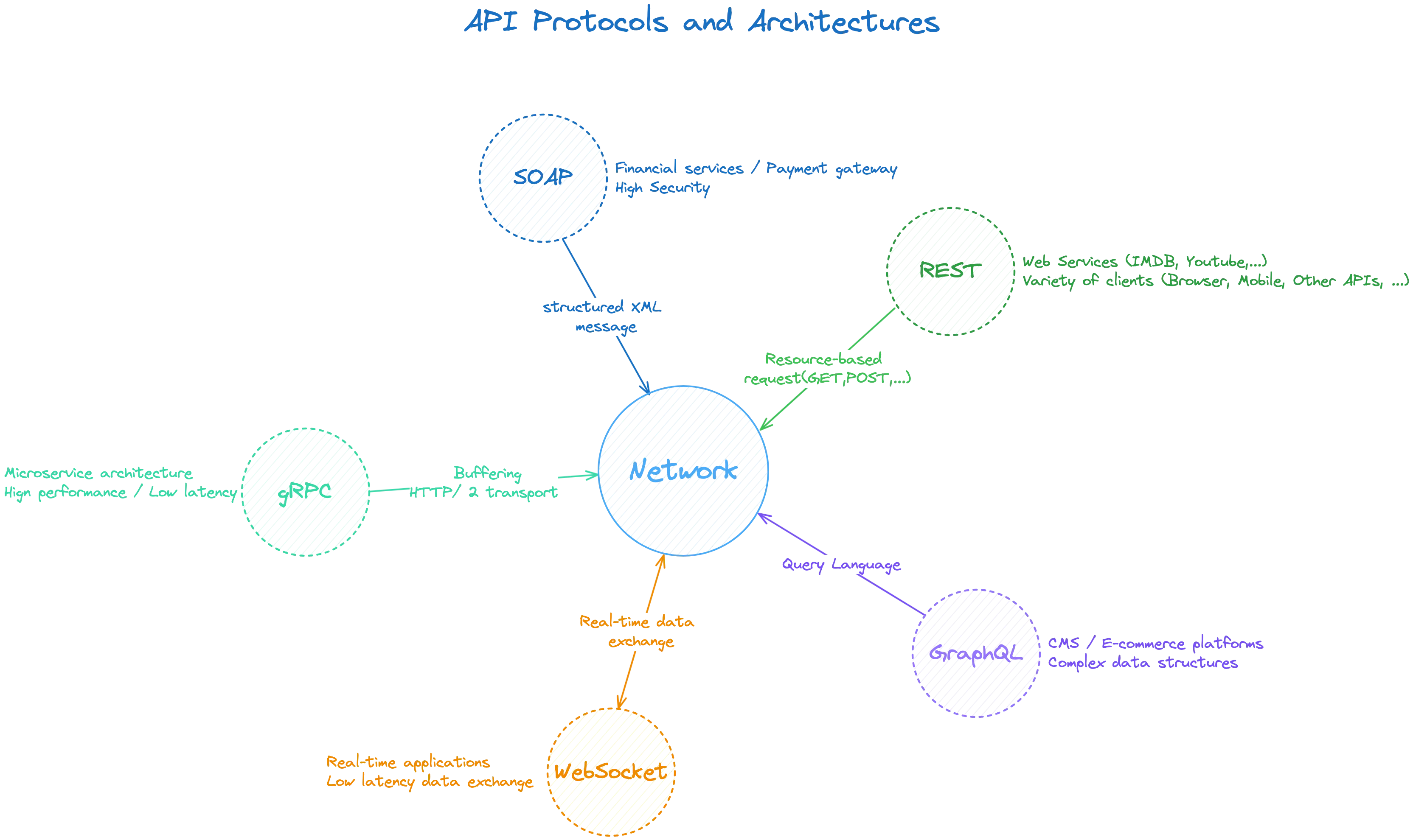 API Protocols and Architecture