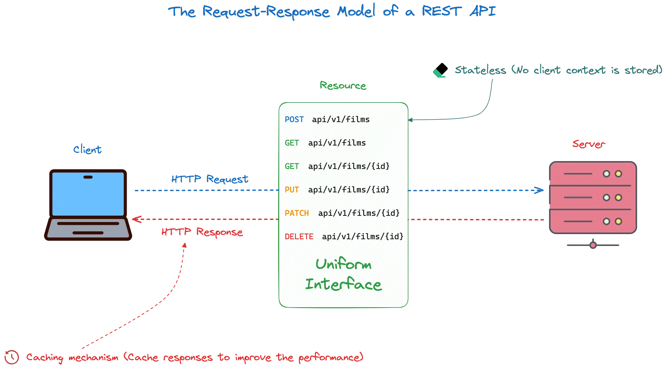 The Request-Response model of a REST API