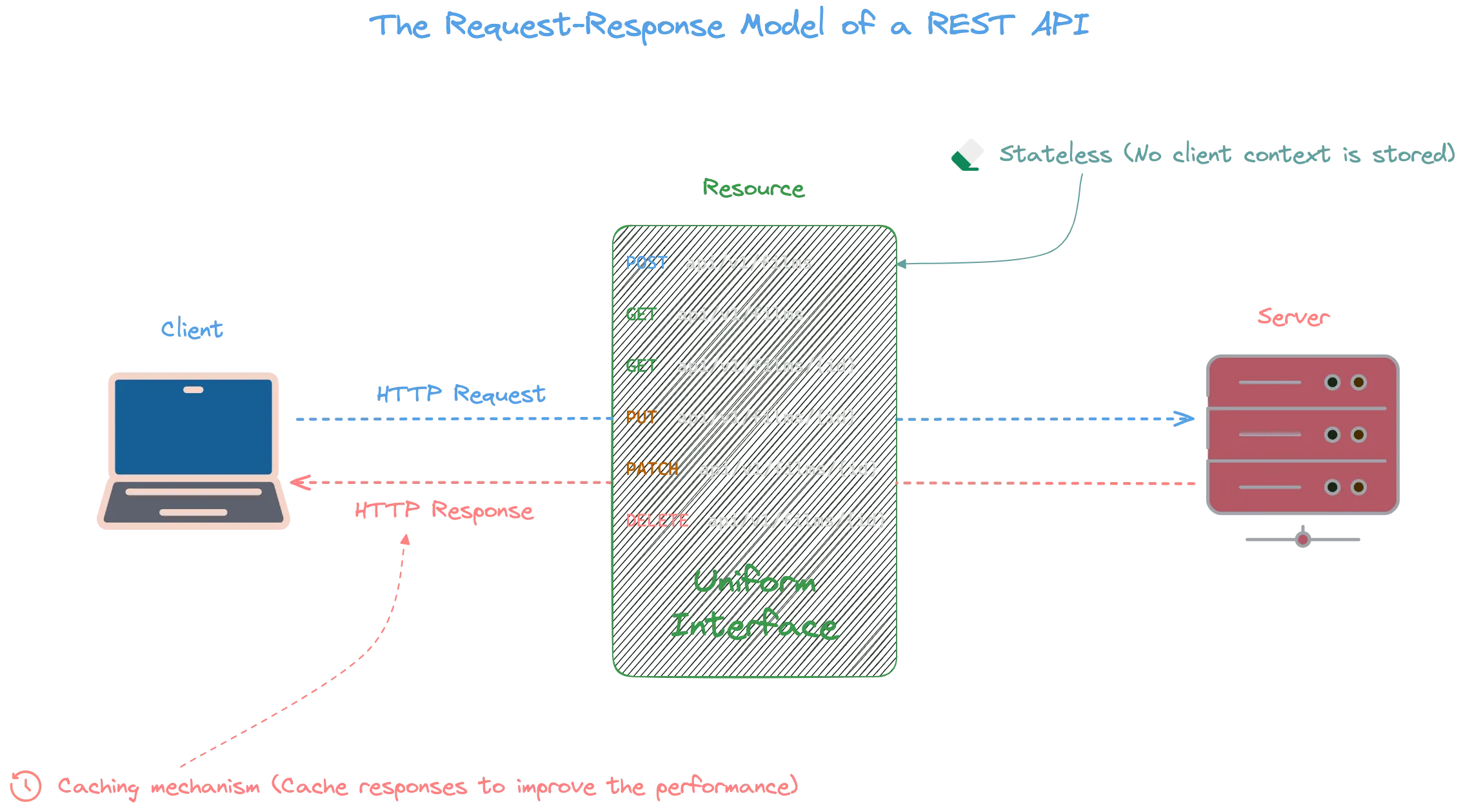 The Request-Response model of a REST API