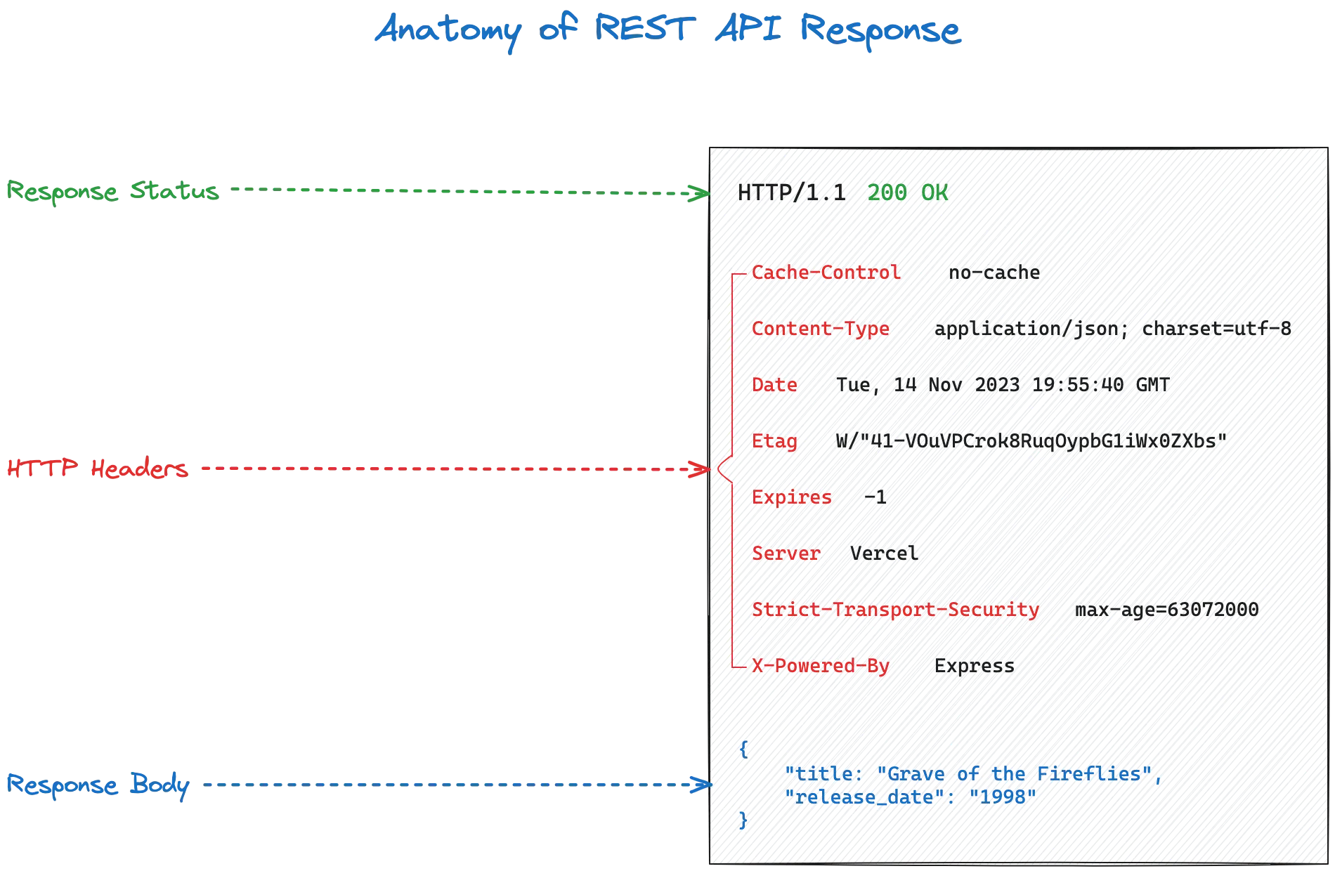 Anatomy of REST API Response