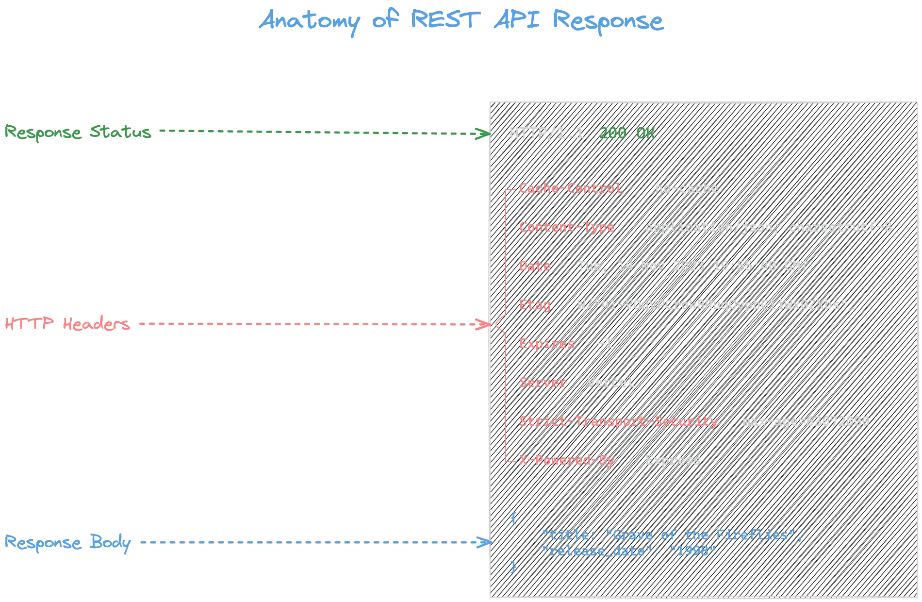 Anatomy of REST API Response