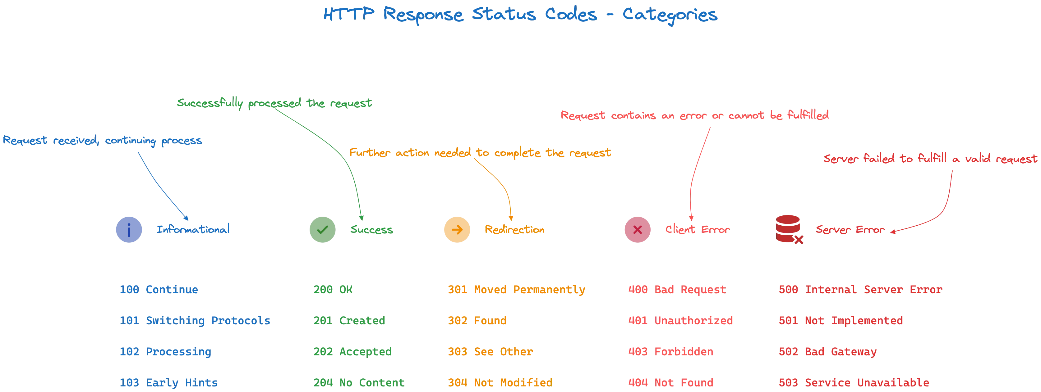 HTTP Response Status - Categories and Moset Used Status