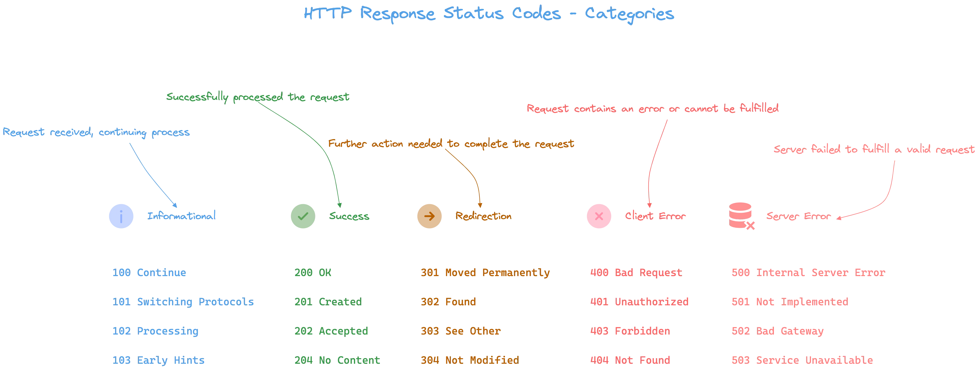 HTTP Response Status - Categories and Moset Used Status
